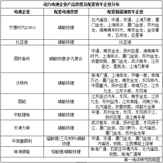 國內(nèi)15家主流電池企業(yè)把電池賣給了誰？