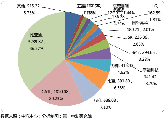 國內(nèi)15家主流電池企業(yè)把電池賣給了誰？
