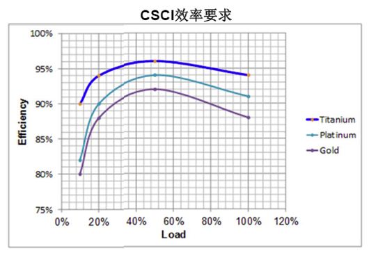 數(shù)字電源處理負載與效率時更有優(yōu)勢？